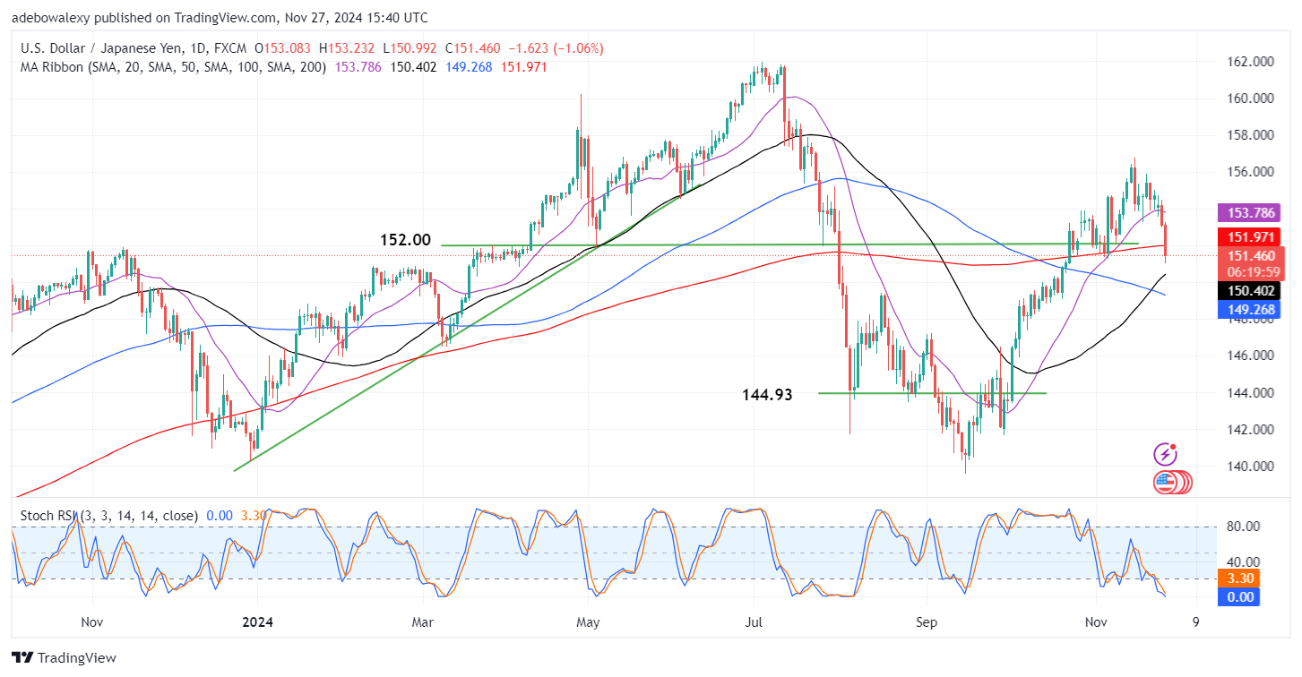 Weekly Analysis of Major FX Pairs (November 27th-4th December, 2024)