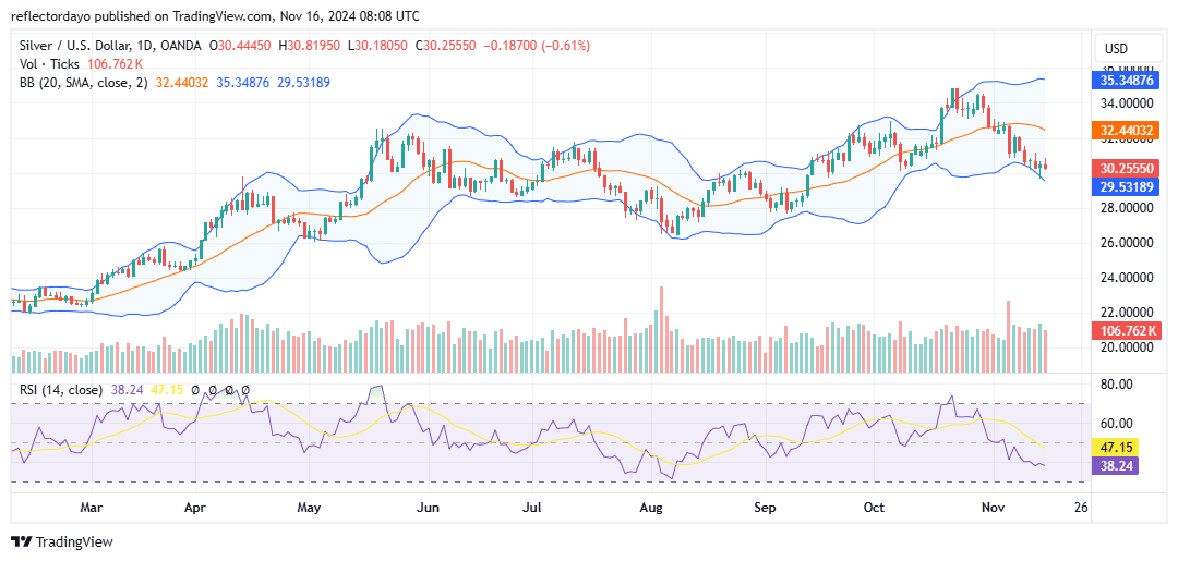 Silver's price declined by more than 0.70%, dropping below the $30.30 mark following stronger-than-expected US Retail Sales data,