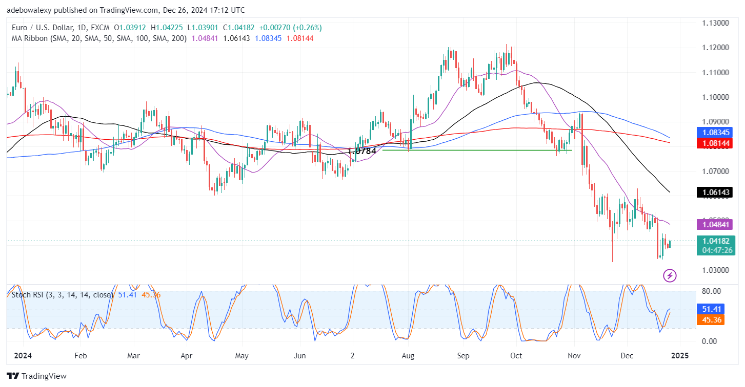 Weekly Analysis of Major FX Pairs (December 25th, 2024 – January 1st, 2025)