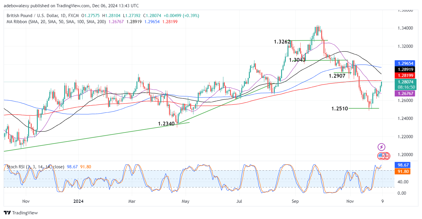 Weekly Analysis of Major FX Pairs (December 6th-11th, 2024)