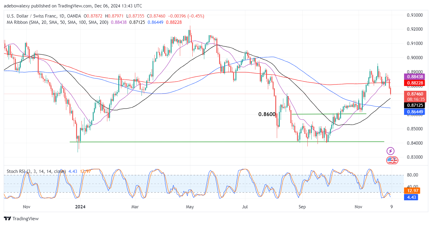 Weekly Analysis of Major FX Pairs (December 6th-11th, 2024)