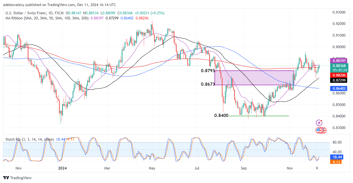 Weekly Analysis of Major FX Pairs (December 11th - 18th, 2024)