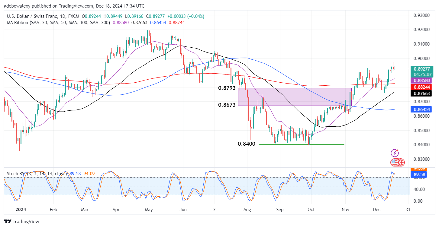 Weekly Analysis of Major FX Pairs (December 18th - 25th, 2024)