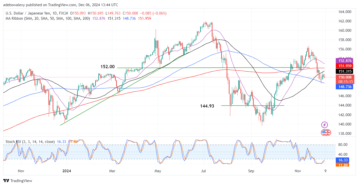 Weekly Analysis of Major FX Pairs (December 6th-11th, 2024)