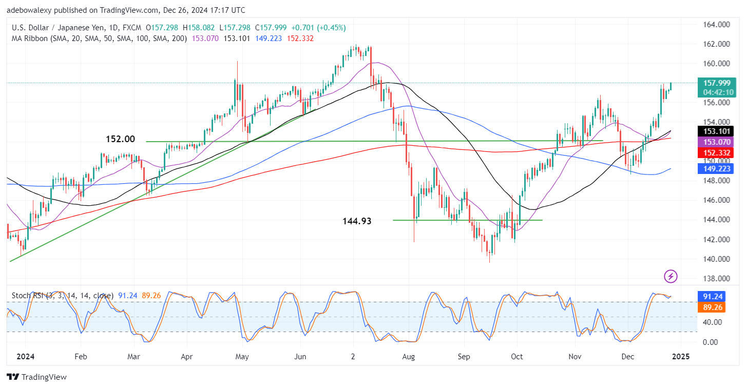 Weekly Analysis of Major FX Pairs (December 25th, 2024 – January 1st, 2025)