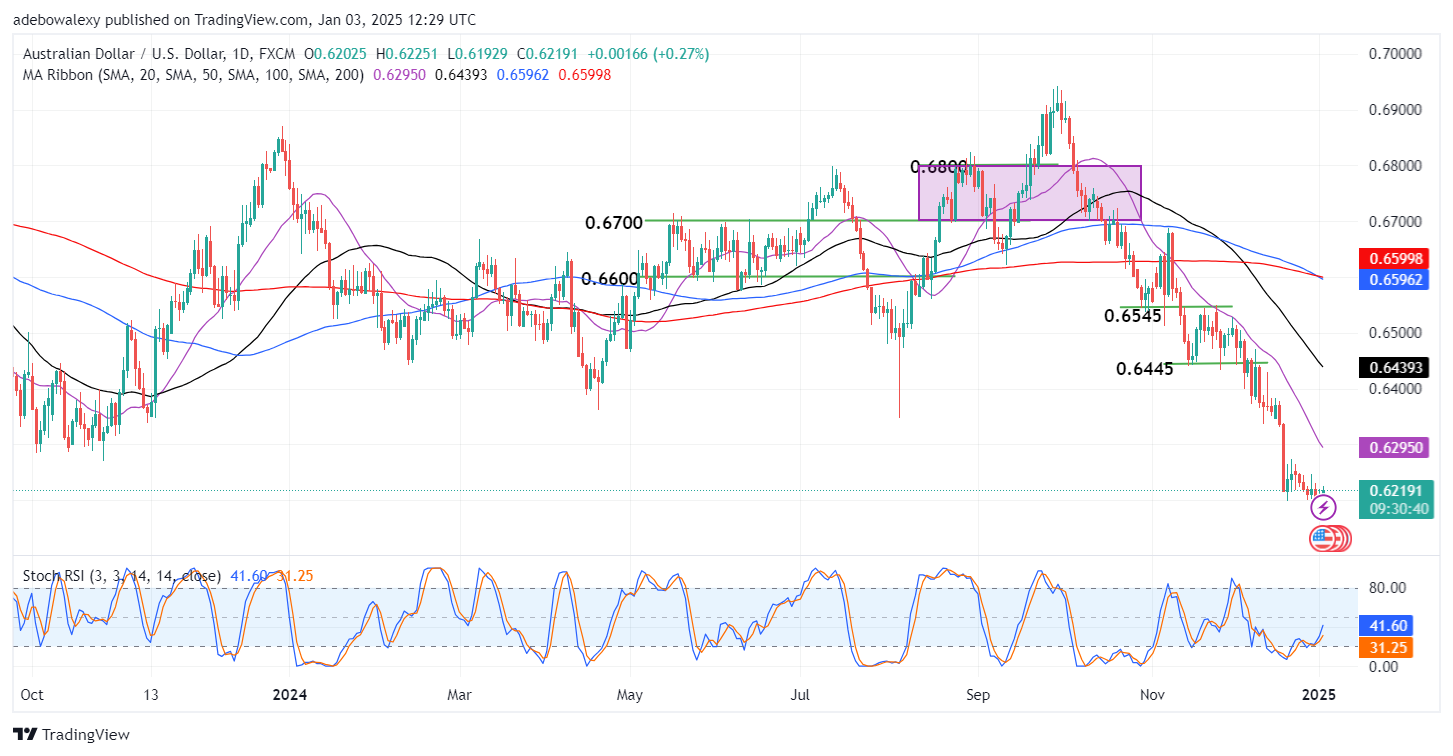 Weekly Analysis of Major FX Pairs (January 3rd - 9th, 2025)