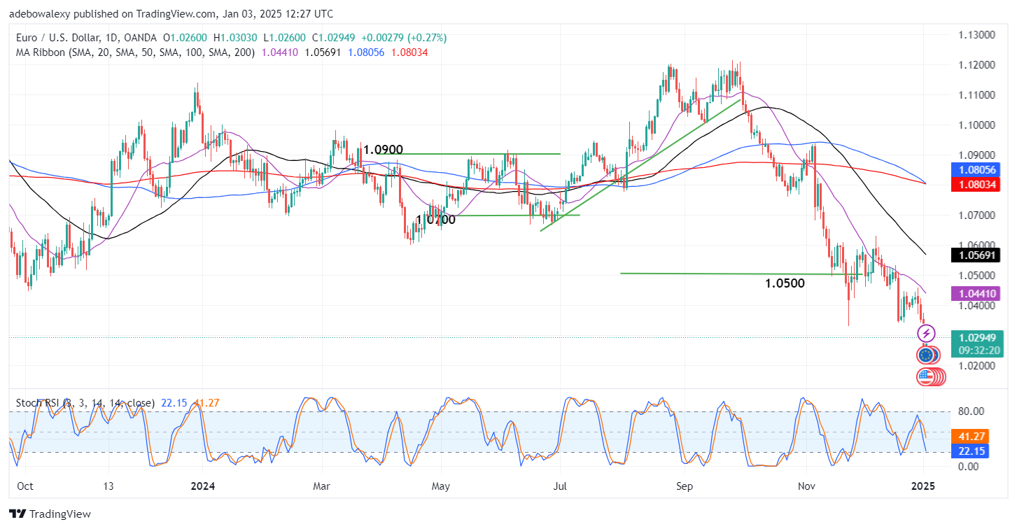 Weekly Analysis of Major FX Pairs (January 3rd - 9th, 2025)