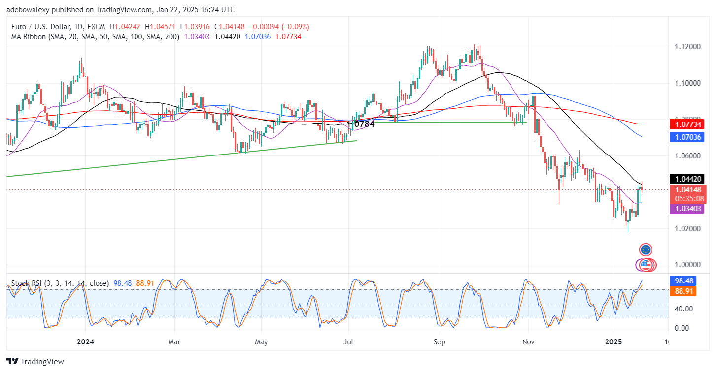Weekly Analysis of Major FX Pairs (January 22nd–29th, 2025)
