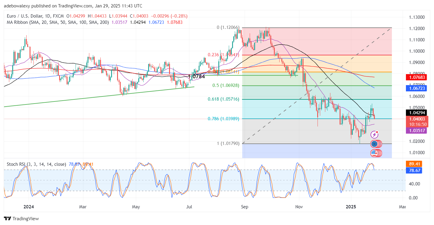 Weekly Analysis of Major FX Pairs (January 29 – February 5, 2025)