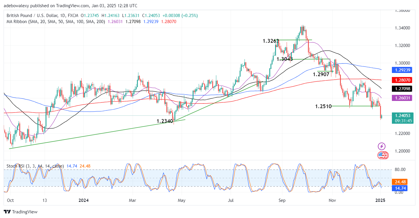 Weekly Analysis of Major FX Pairs (January 3rd - 9th, 2025)