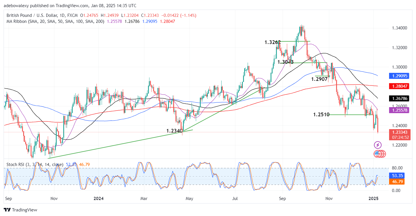 Weekly Analysis of Major FX Pairs (January 8th – 15th, 2025)