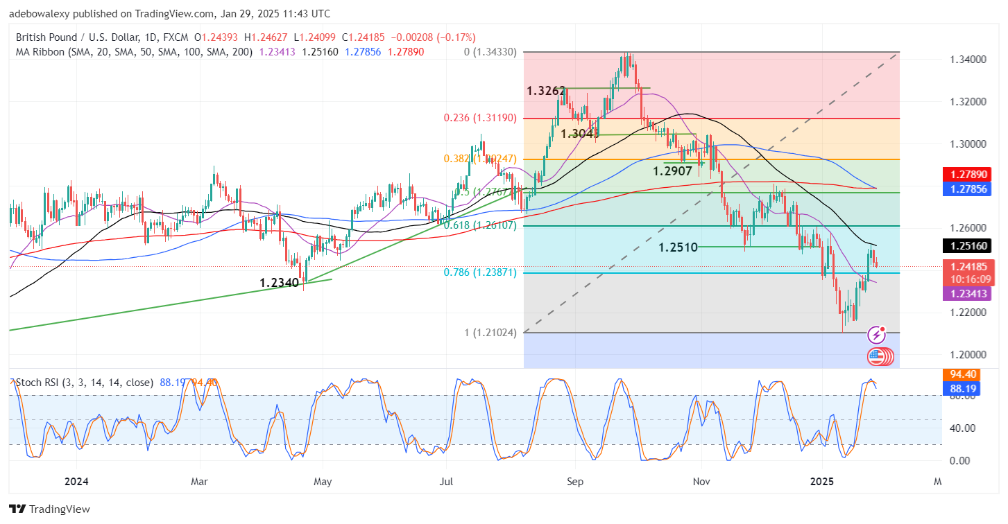 Weekly Analysis of Major FX Pairs (January 29 – February 5, 2025)
