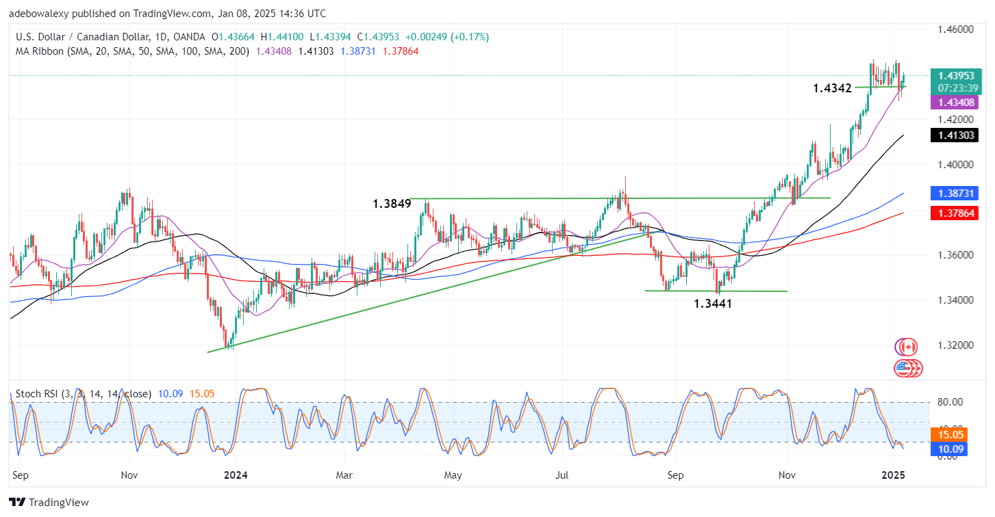 Weekly Analysis of Major FX Pairs (January 8th – 15th, 2025)