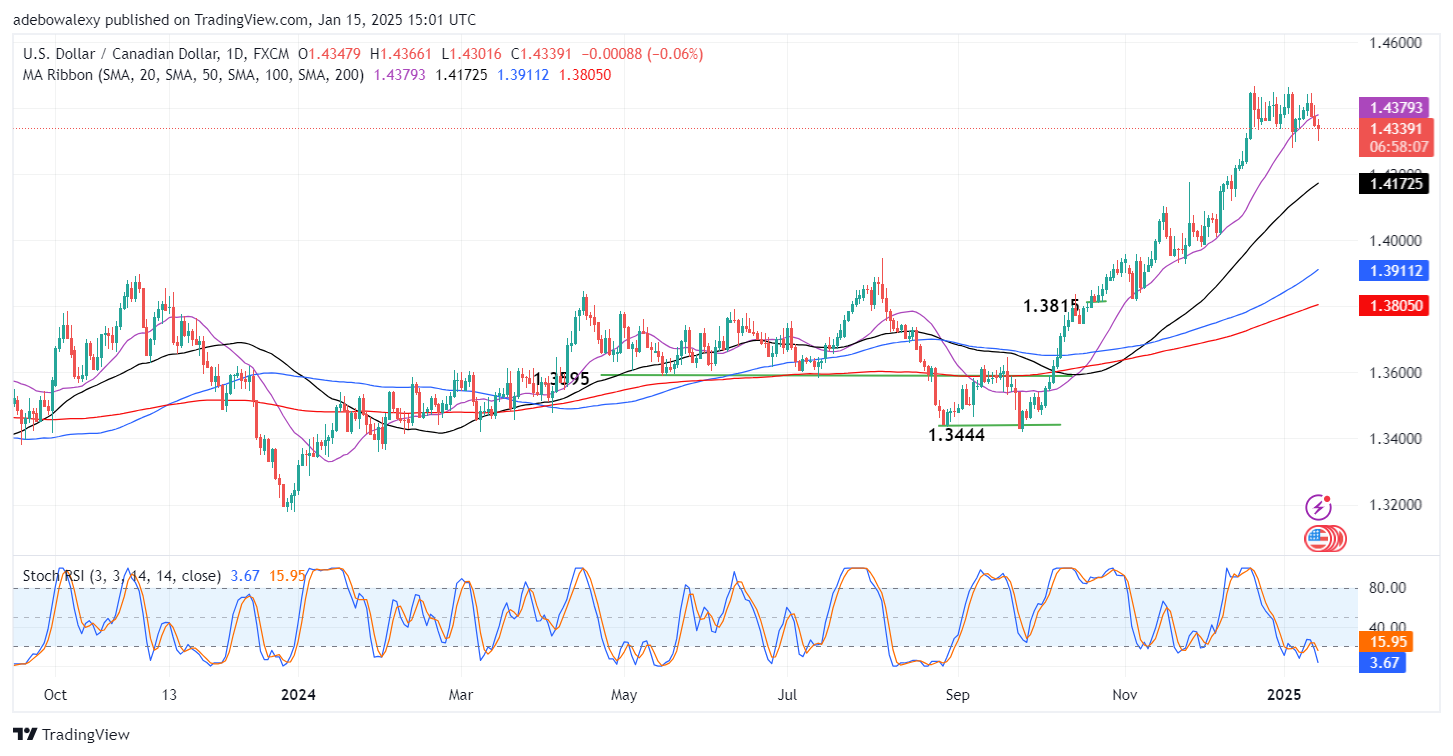 Weekly Analysis of Major FX Pairs (January 15th-22nd, 2025)