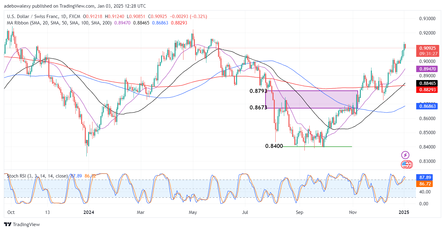 Weekly Analysis of Major FX Pairs (January 3rd - 9th, 2025)