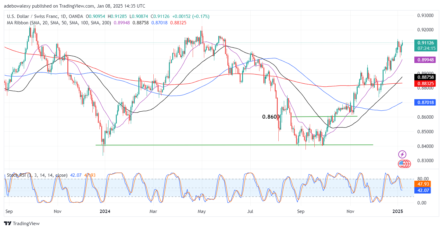 Weekly Analysis of Major FX Pairs (January 8th – 15th, 2025)