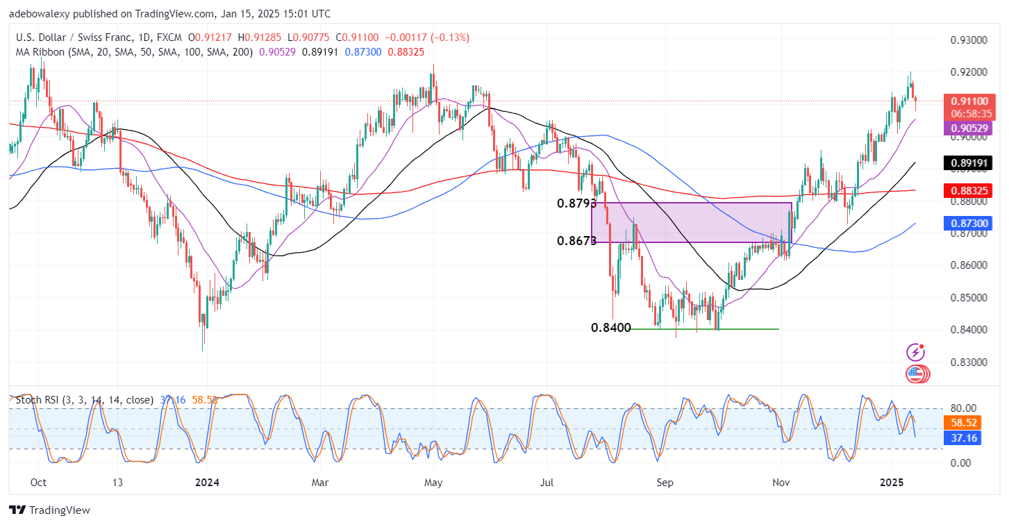 Weekly Analysis of Major FX Pairs (January 15th-22nd, 2025)