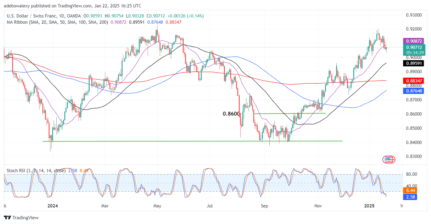 Weekly Analysis of Major FX Pairs (January 22nd–29th, 2025)