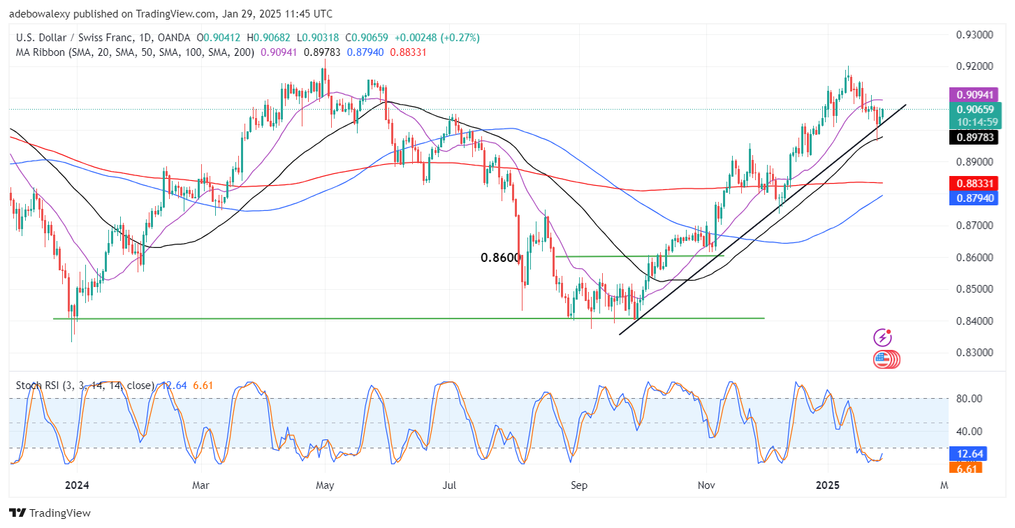 Weekly Analysis of Major FX Pairs (January 29 – February 5, 2025)
