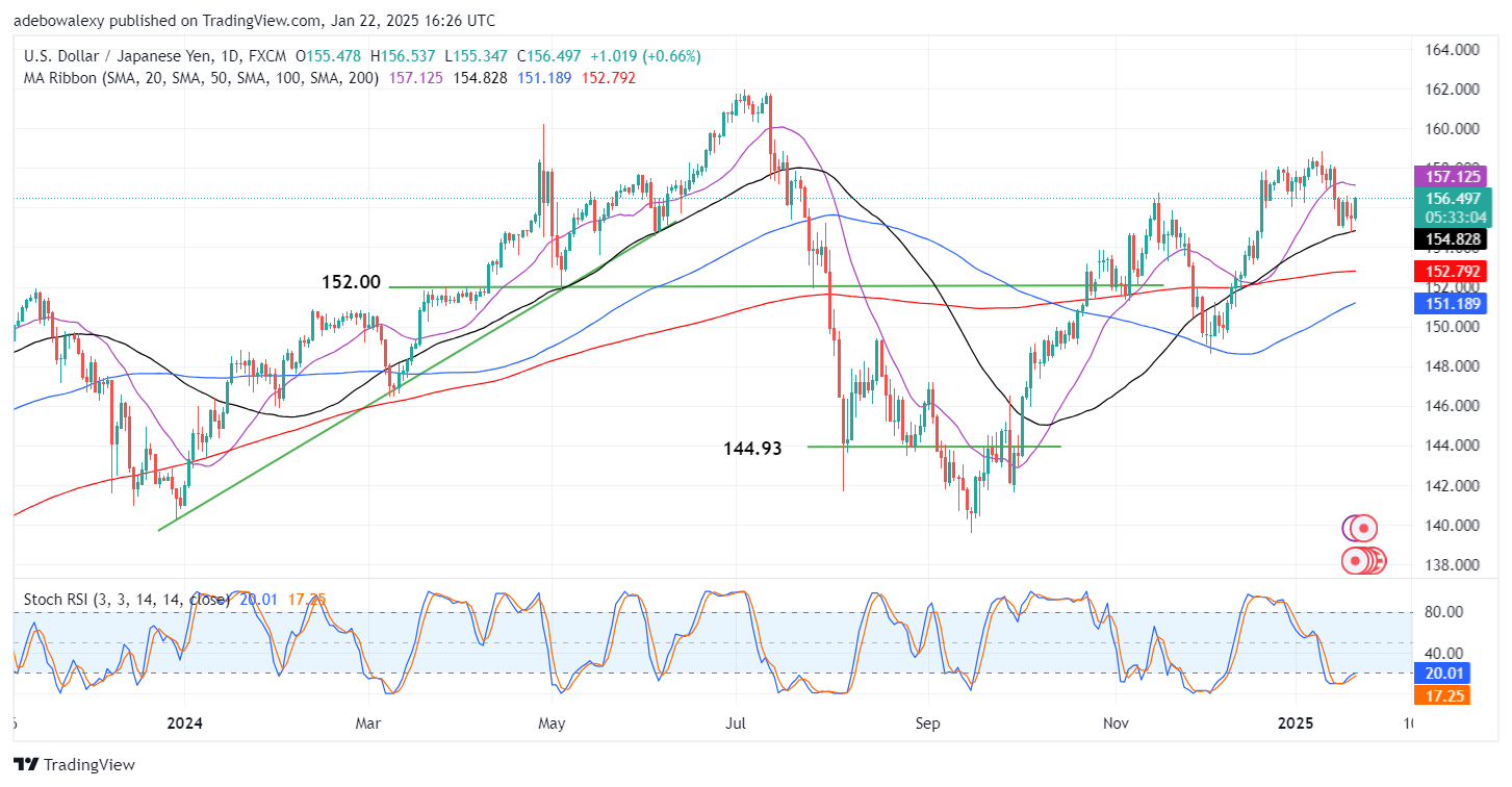 Weekly Analysis of Major FX Pairs (January 22nd–29th, 2025)