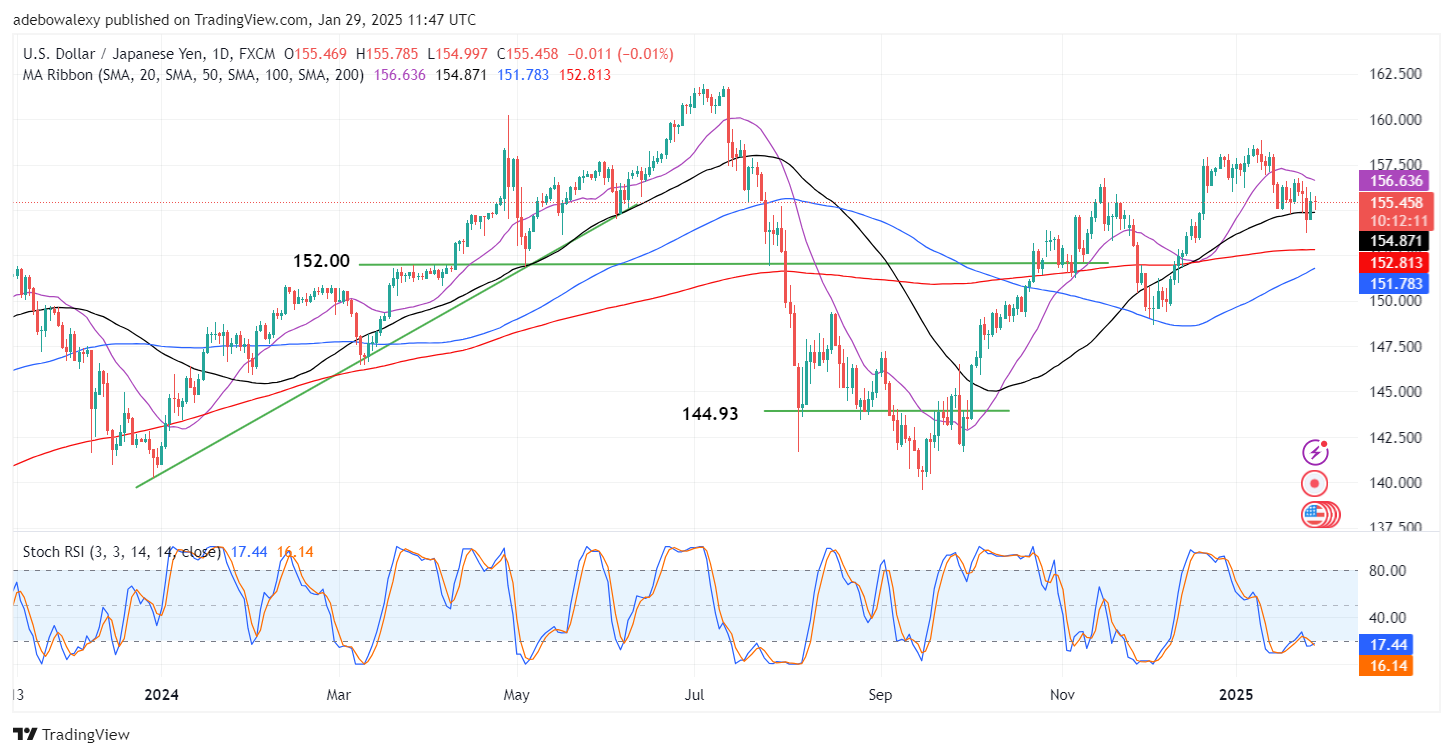 Weekly Analysis of Major FX Pairs (January 29 – February 5, 2025)