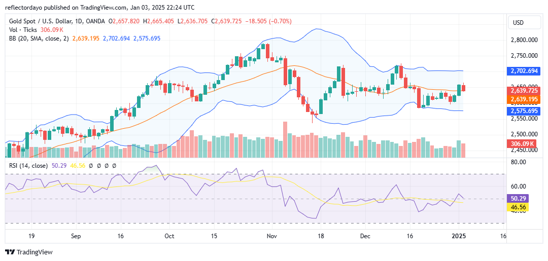 Gold Price Dips as Investors Shift Focus