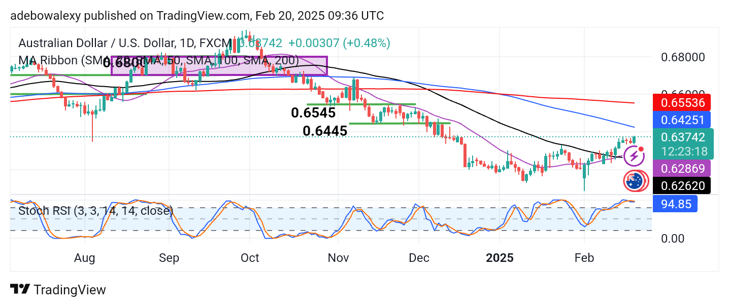 Weekly Analysis of Major FX Pairs (February 20 - 27, 2025)