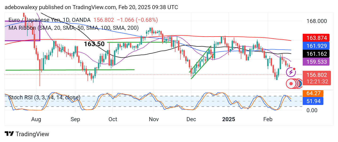 Weekly Analysis of Major FX Pairs (February 20 - 27, 2025)
