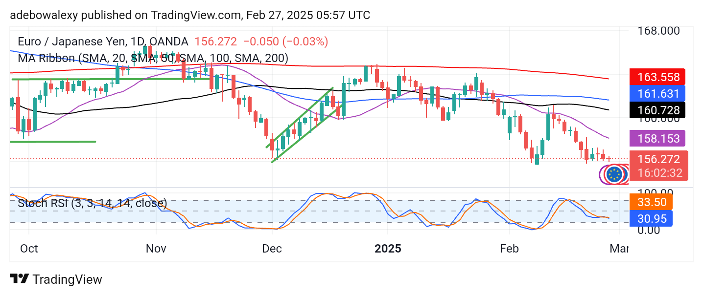 Weekly Analysis of Major FX Pairs (February 27 – March 6, 2025)