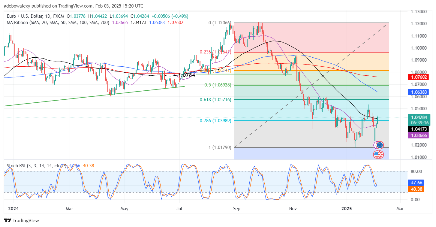 Weekly Analysis of Major FX Pairs (February 5-12, 2025)
