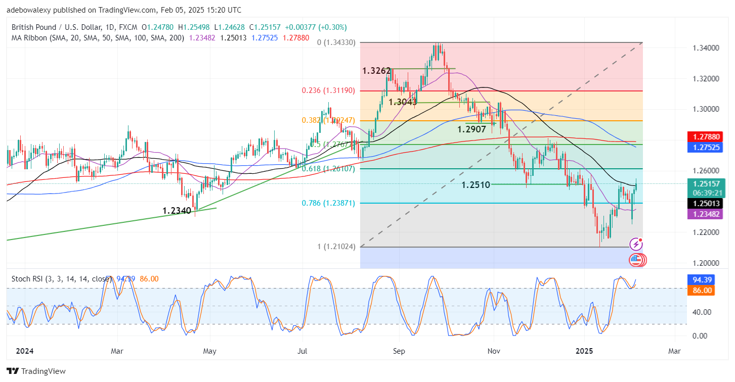 Weekly Analysis of Major FX Pairs (February 5-12, 2025)