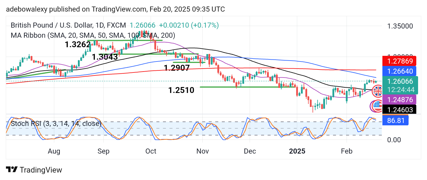 Weekly Analysis of Major FX Pairs (February 20 - 27, 2025)