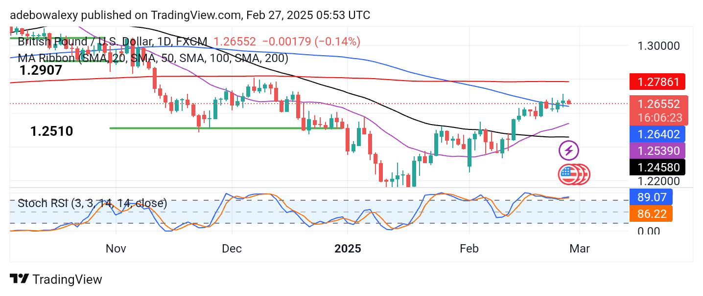 Weekly Analysis of Major FX Pairs (February 27 – March 6, 2025)