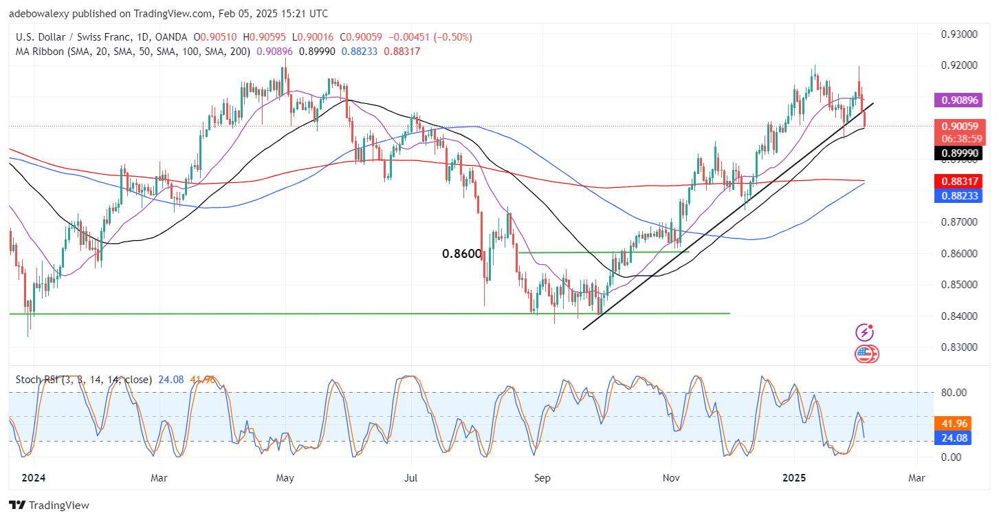 Weekly Analysis of Major FX Pairs (February 5-12, 2025)