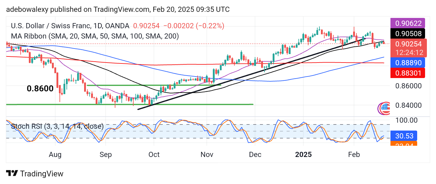 Weekly Analysis of Major FX Pairs (February 20 - 27, 2025)