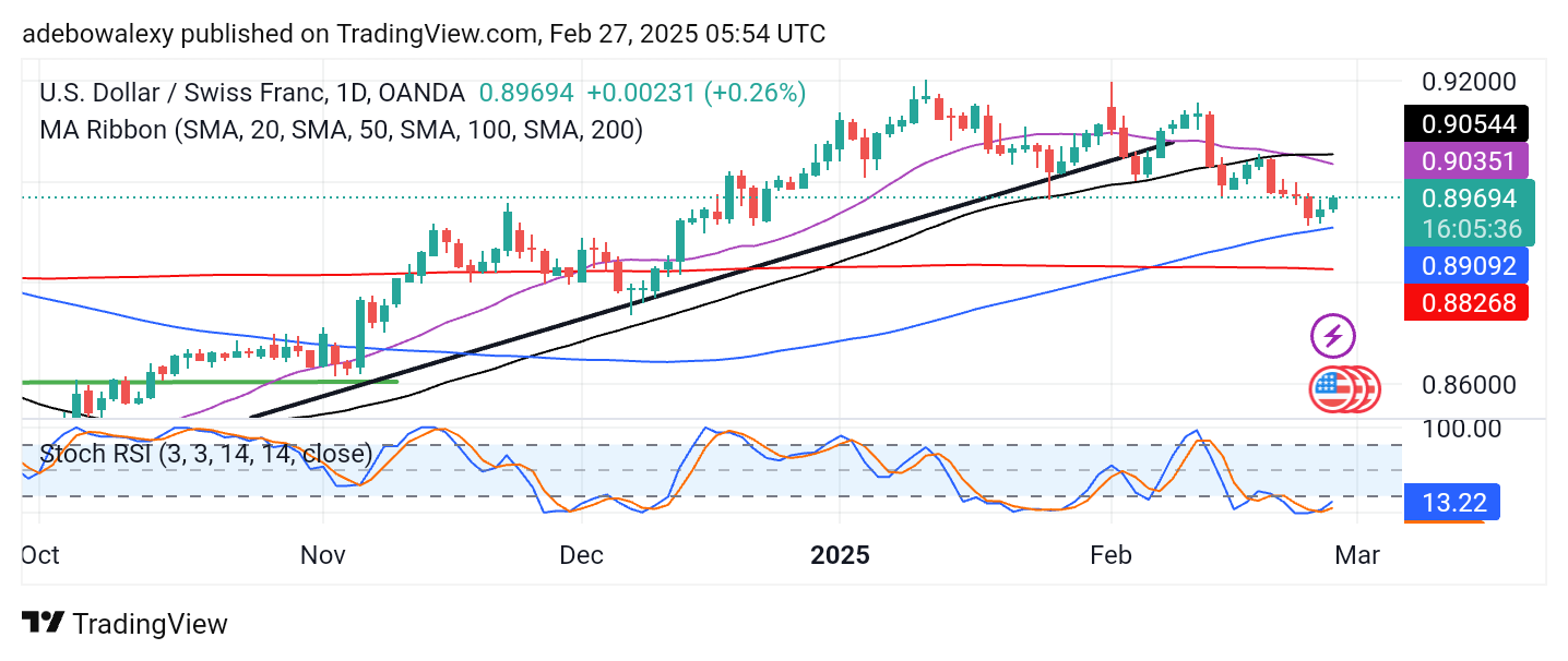 Weekly Analysis of Major FX Pairs (February 27 – March 6, 2025)