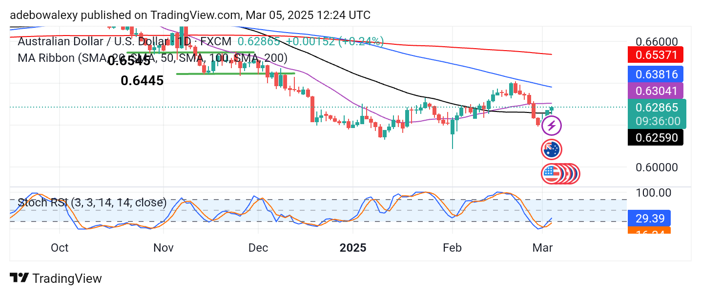 Weekly Analysis of Major FX Pairs (March 5-12, 2025)