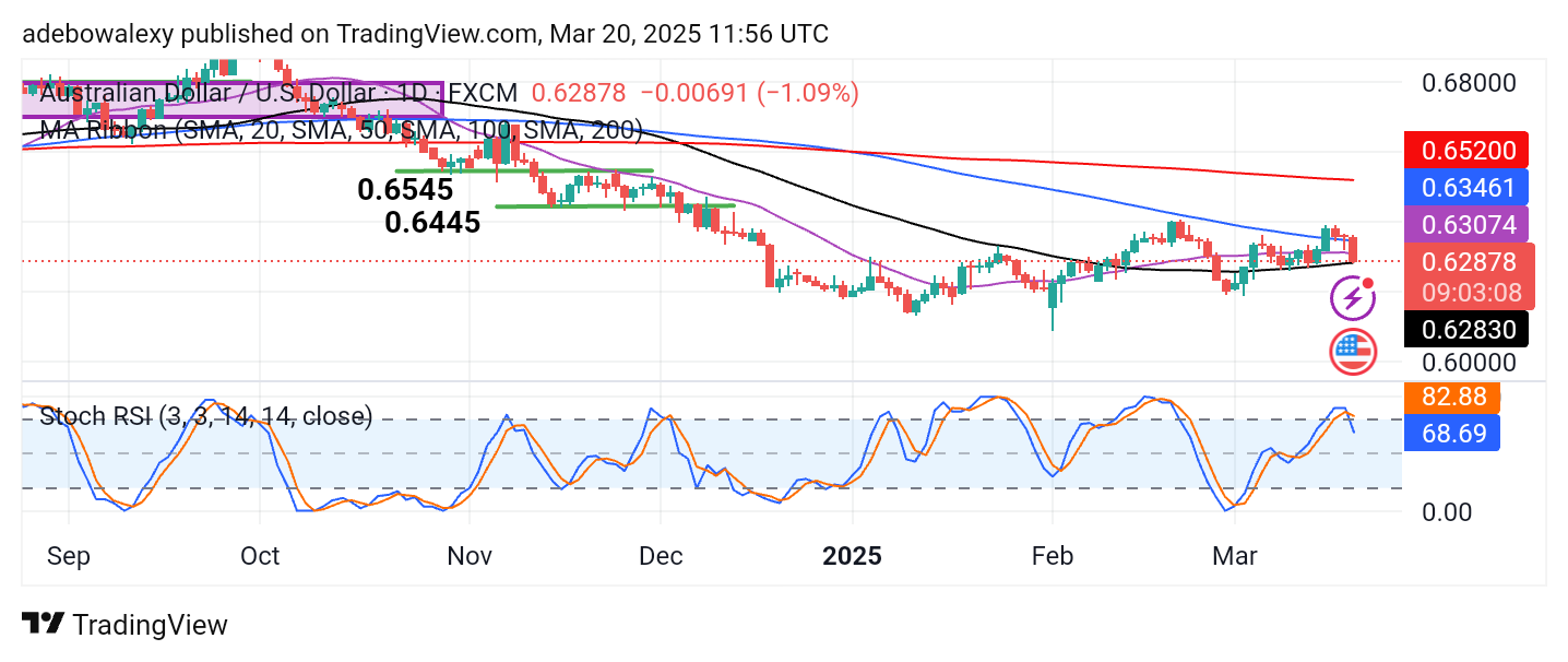 Weekly Analysis of Major FX Pairs (March 20-26, 2025)