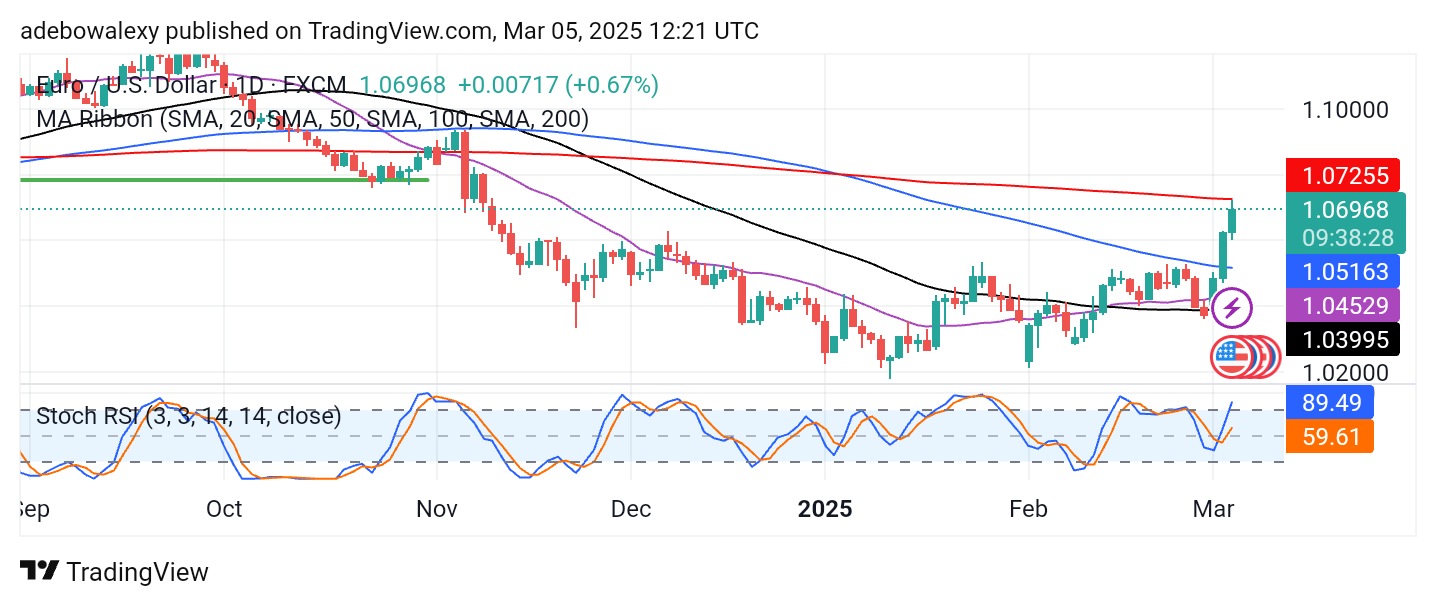 Weekly Analysis of Major FX Pairs (March 5-12, 2025)