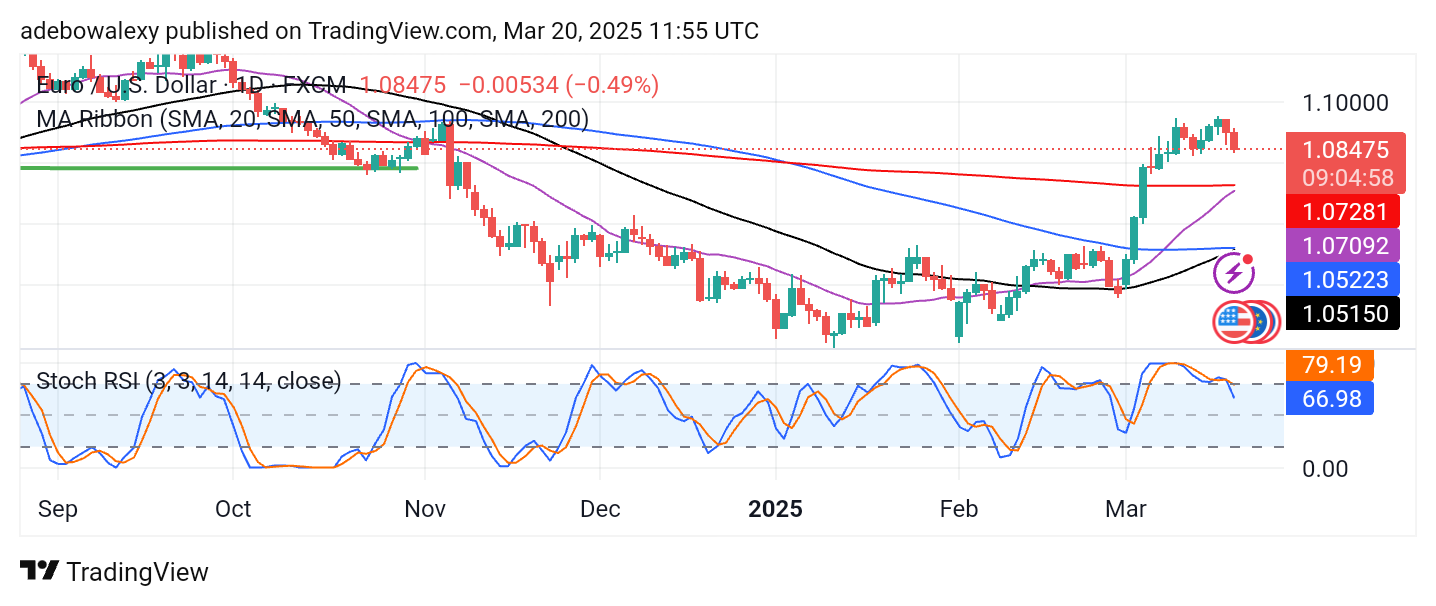 Weekly Analysis of Major FX Pairs (March 20-26, 2025)