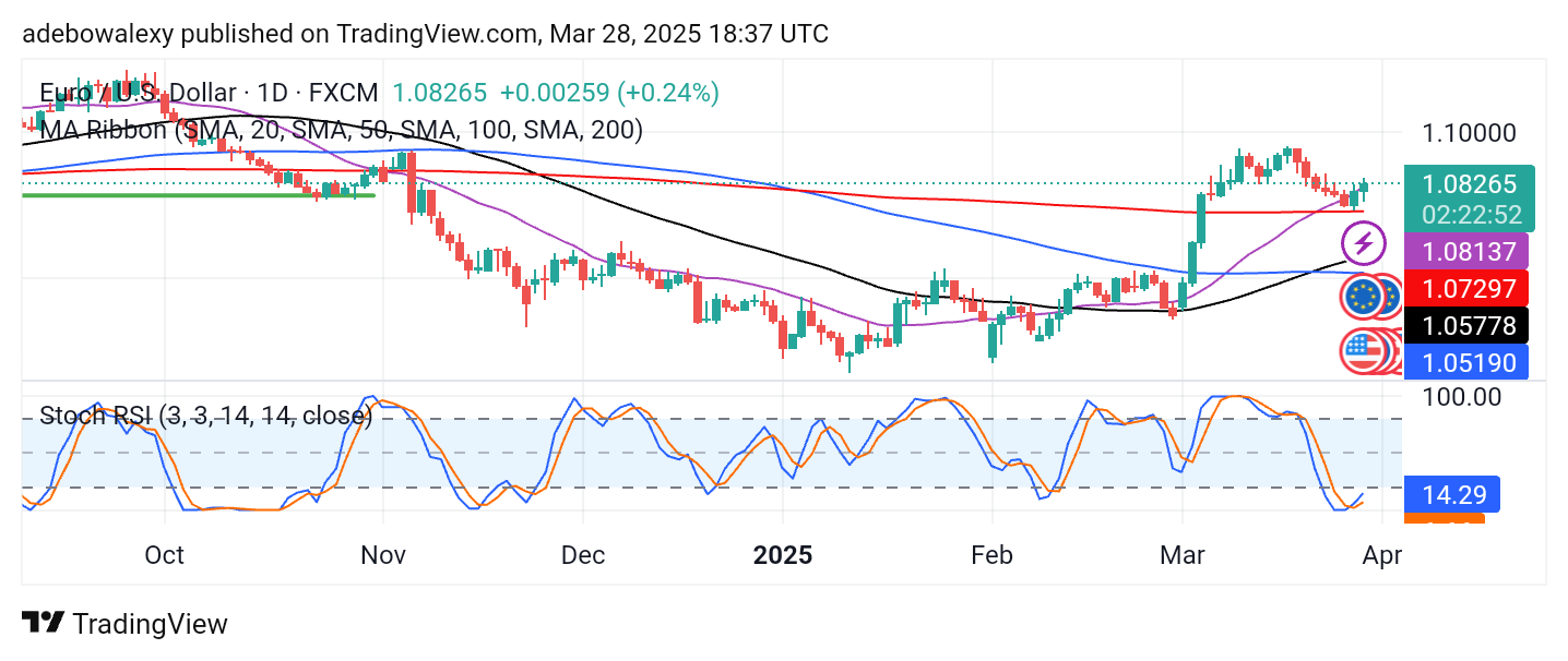 Weekly Analysis of Major FX Pairs (March 28 - April 2, 2025)