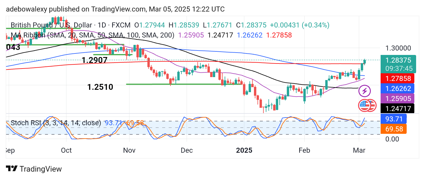 Weekly Analysis of Major FX Pairs (March 5-12, 2025)