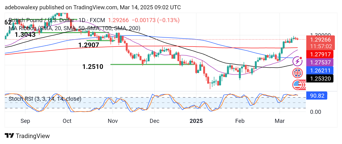 Weekly Analysis of Major FX Pairs (March 14-19, 2025)