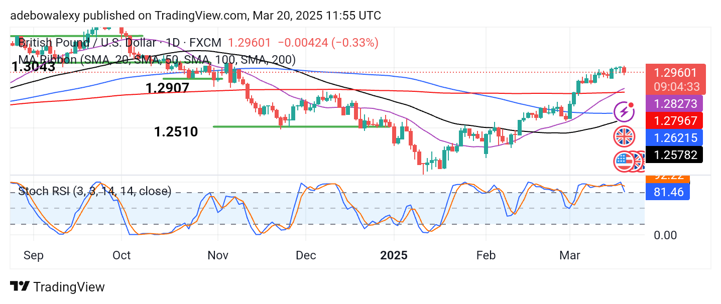 Weekly Analysis of Major FX Pairs (March 20-26, 2025)