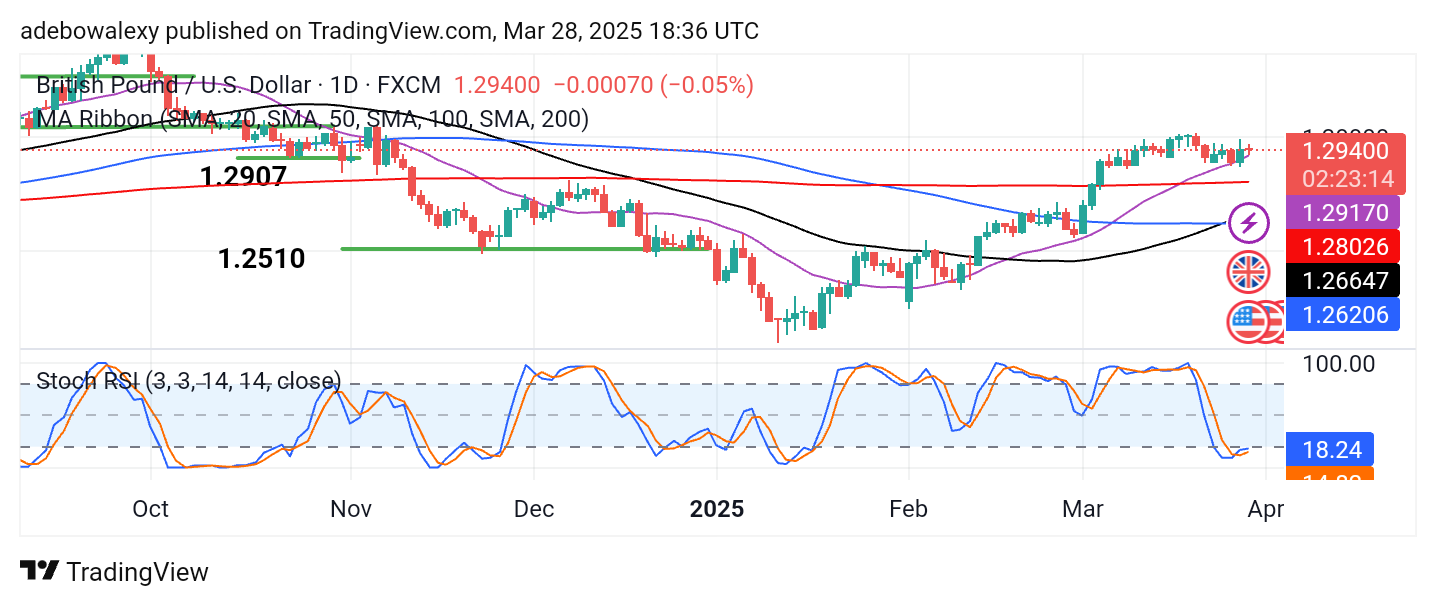 Weekly Analysis of Major FX Pairs (March 28 - April 2, 2025)