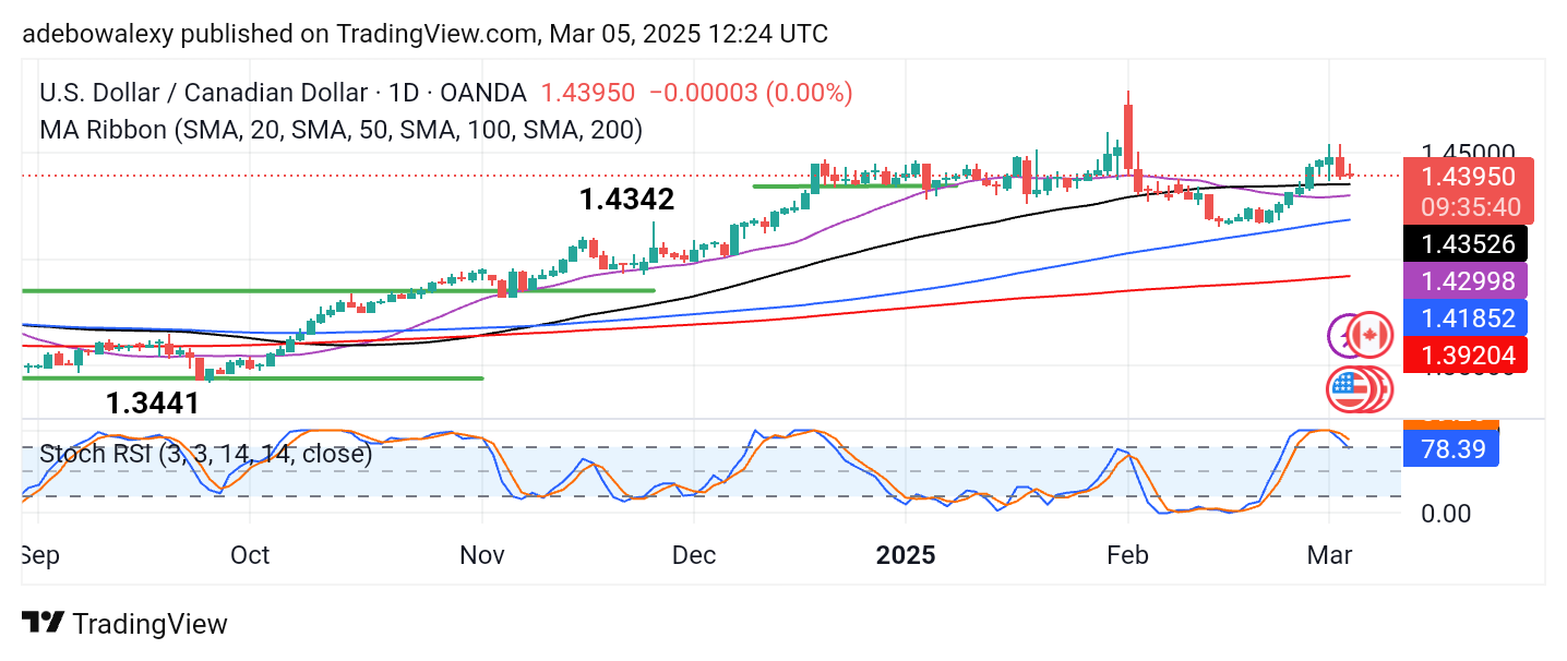 Weekly Analysis of Major FX Pairs (March 5-12, 2025)