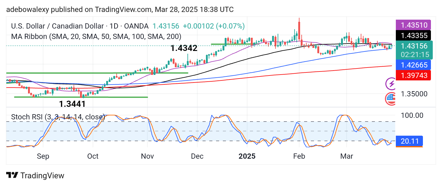 Weekly Analysis of Major FX Pairs (March 28 - April 2, 2025)