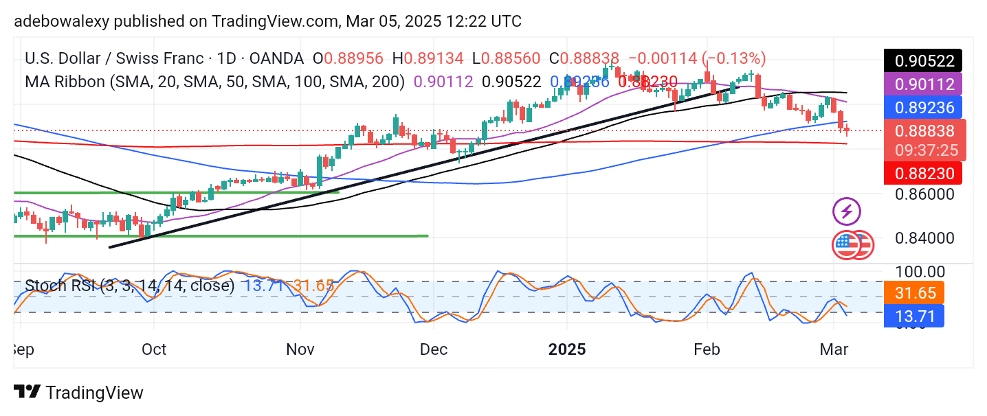 Weekly Analysis of Major FX Pairs (March 5-12, 2025)