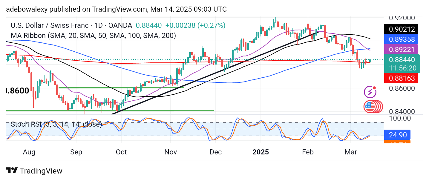 Weekly Analysis of Major FX Pairs (March 14-19, 2025)
