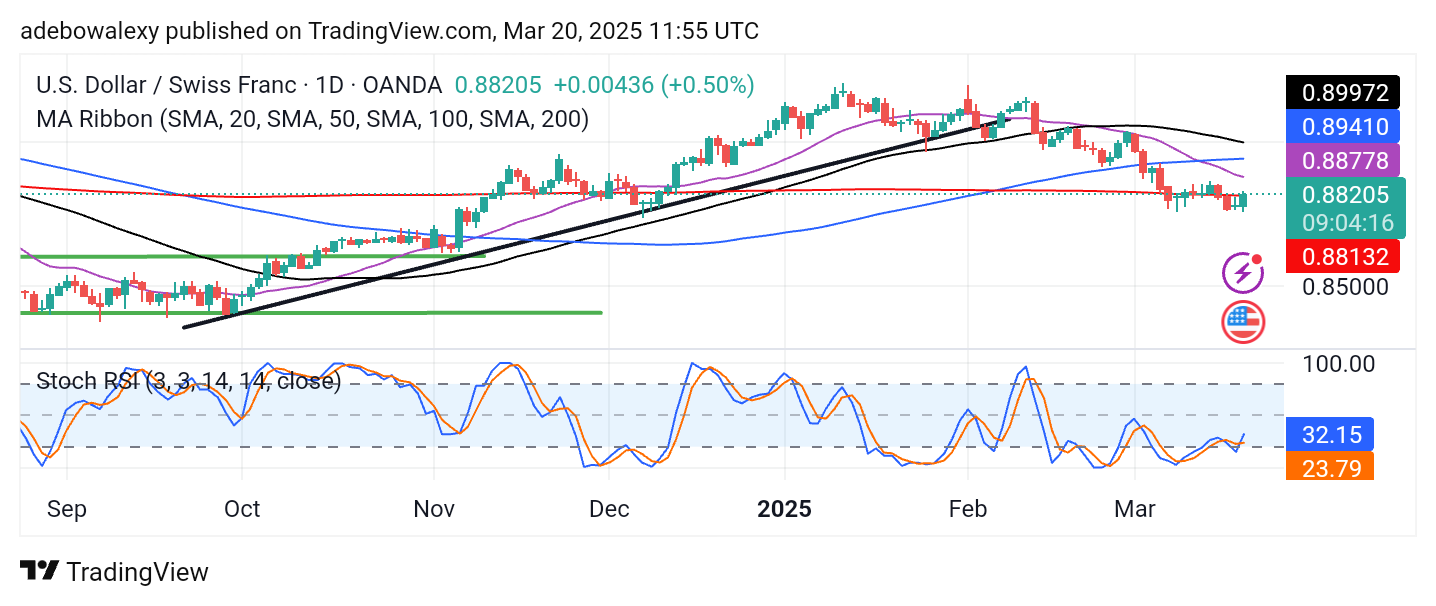 Weekly Analysis of Major FX Pairs (March 20-26, 2025)